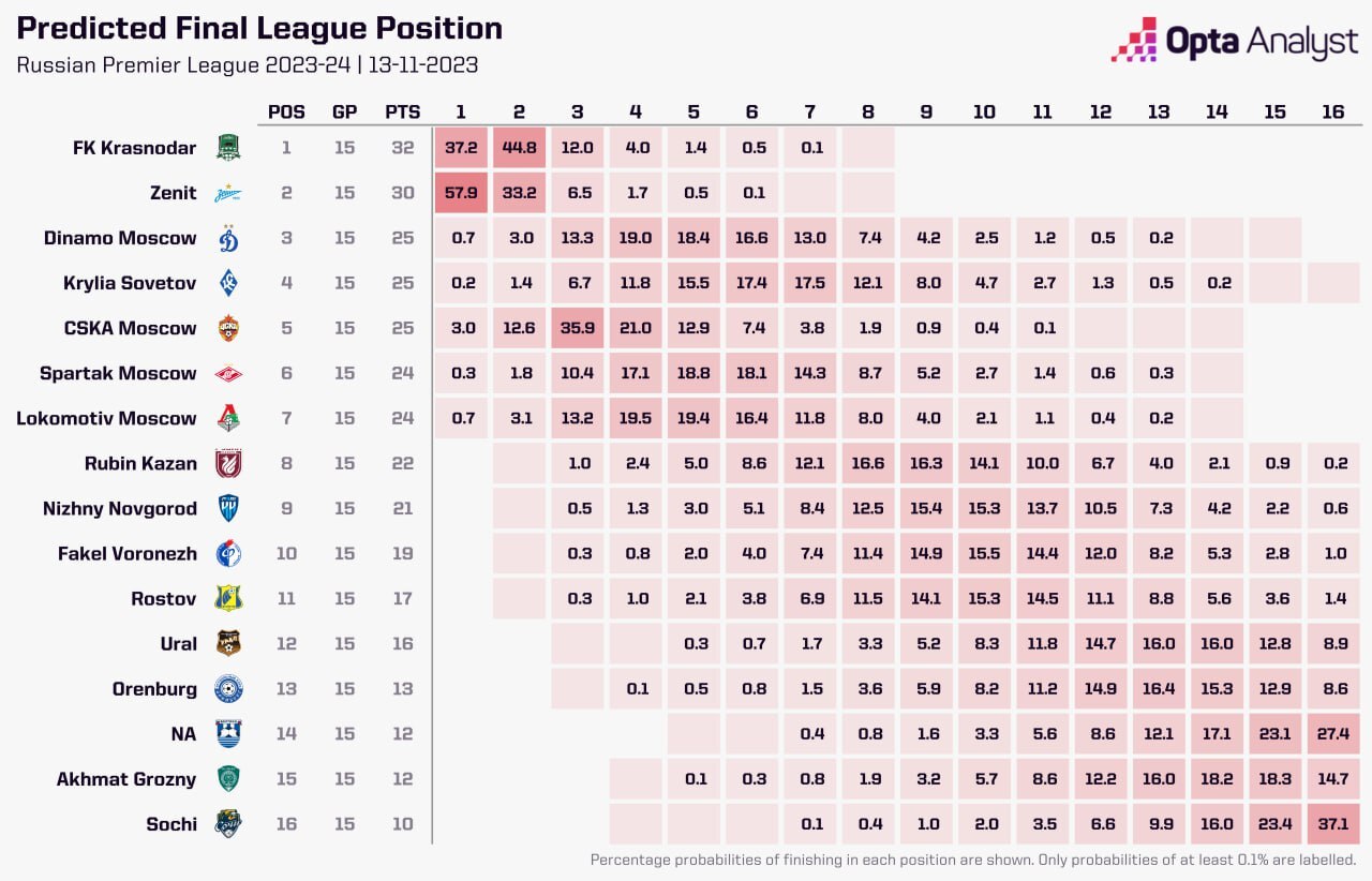Шансы зенита на чемпионство 2024. Шанс и с Краснодар. Шансы Динамо на чемпионство 2024 по версии Opta.