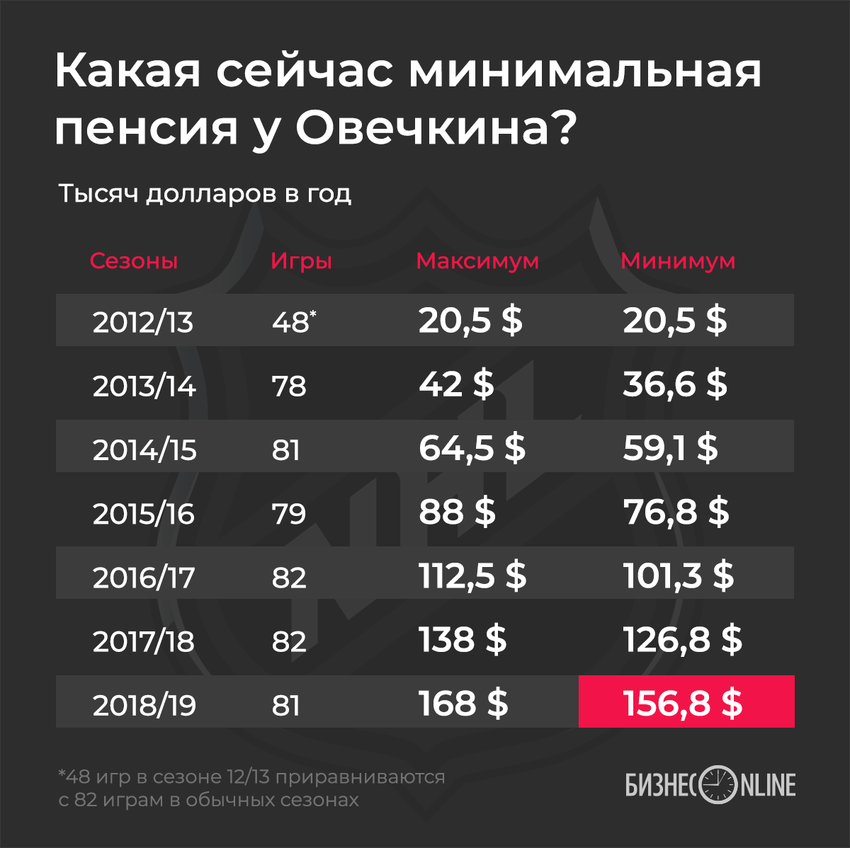 Сколько зарабатывает овечкин. Зарплата Овечкина. Зарплата Овечкина в НХЛ В год. Зарплата хоккеиста Овечкина. Зарплата Овечкина в НХЛ.