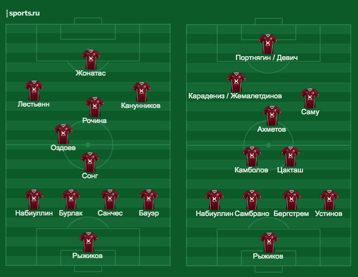 Рубин казань состав. ФК Рубин состав 2021. Состав Рубина 2009-2010. Чемпионский состав Рубина 2008. Состав Рубина при Бердыеве.