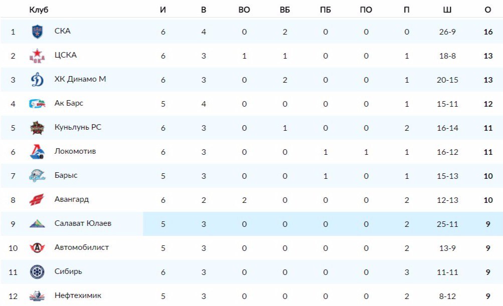 Южный урал хоккейный клуб турнирная таблица. Континентальная хоккейная лига таблица. Турнирная таблица КХЛ Восток. Динамо турнирная таблица. КХЛ таблица Запад.