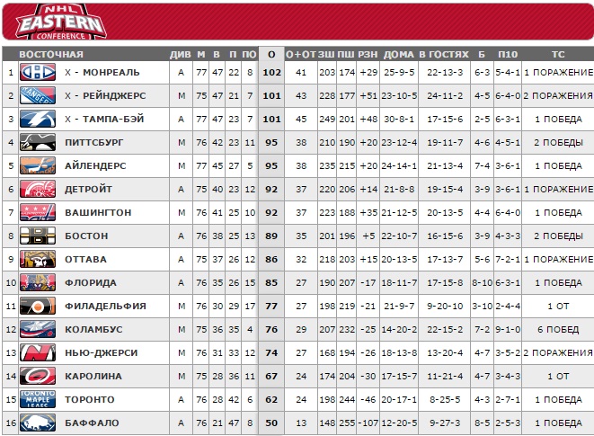 Самое большое количество очков в нхл. НХЛ турнирная таблица 2021-2022. Таблица НХЛ 2022. Турнирная таблица НХЛ 2022. Таблица НХЛ 2022-2023.