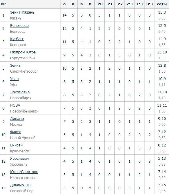 Турнирная таблица динамо махачкала по футболу