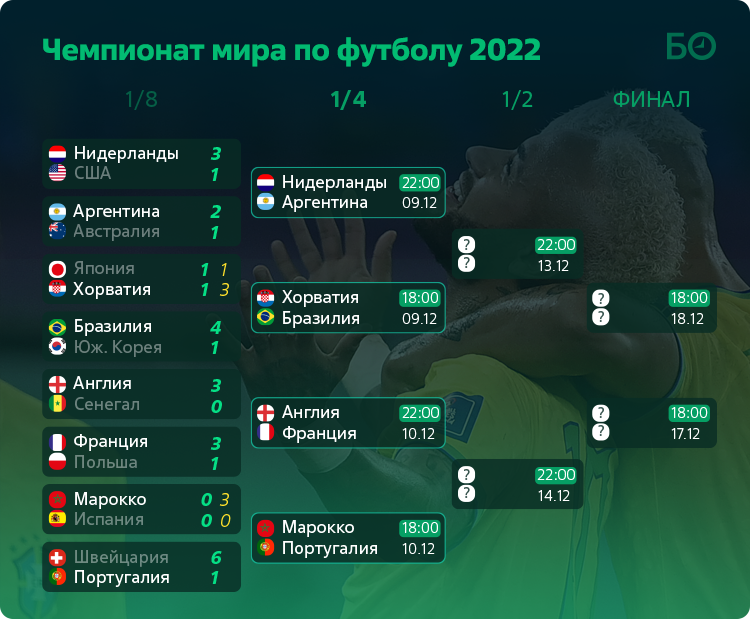 Сколько матчей в 1 4. Инфографика ЧМ 2022. Сегодняшние игры по футболу. ЧМ-2022 по футболу сетка турнира.