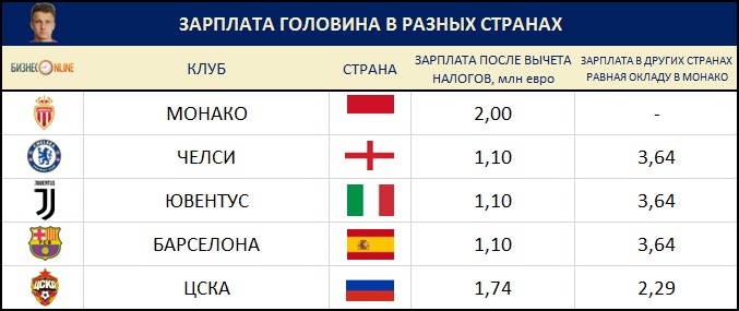 монако зарплаты. головин спортс ру. зарплата французского легионера. топ зарплат футболистов. зарплата футболистов.