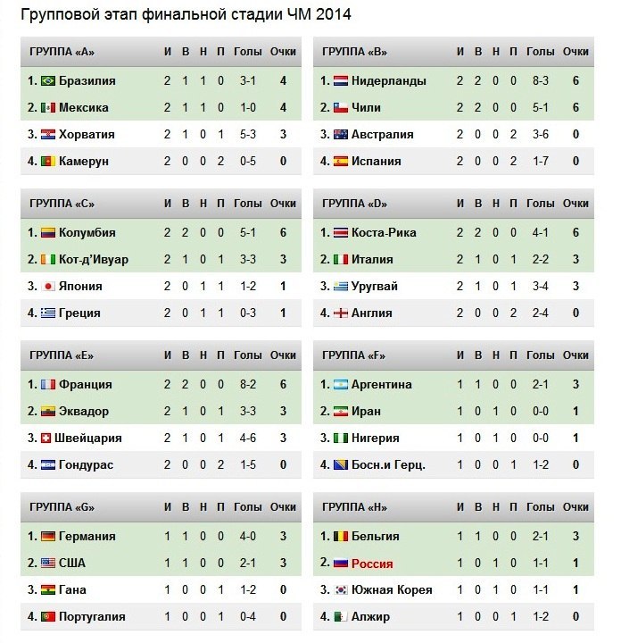 Результаты матчей сборных сегодня. ЧМ по футболу 2014 турнирная таблица групповой этап. ЧМ-2014 по футболу турнирная таблица. Итоговая таблица ЧМ 2014.