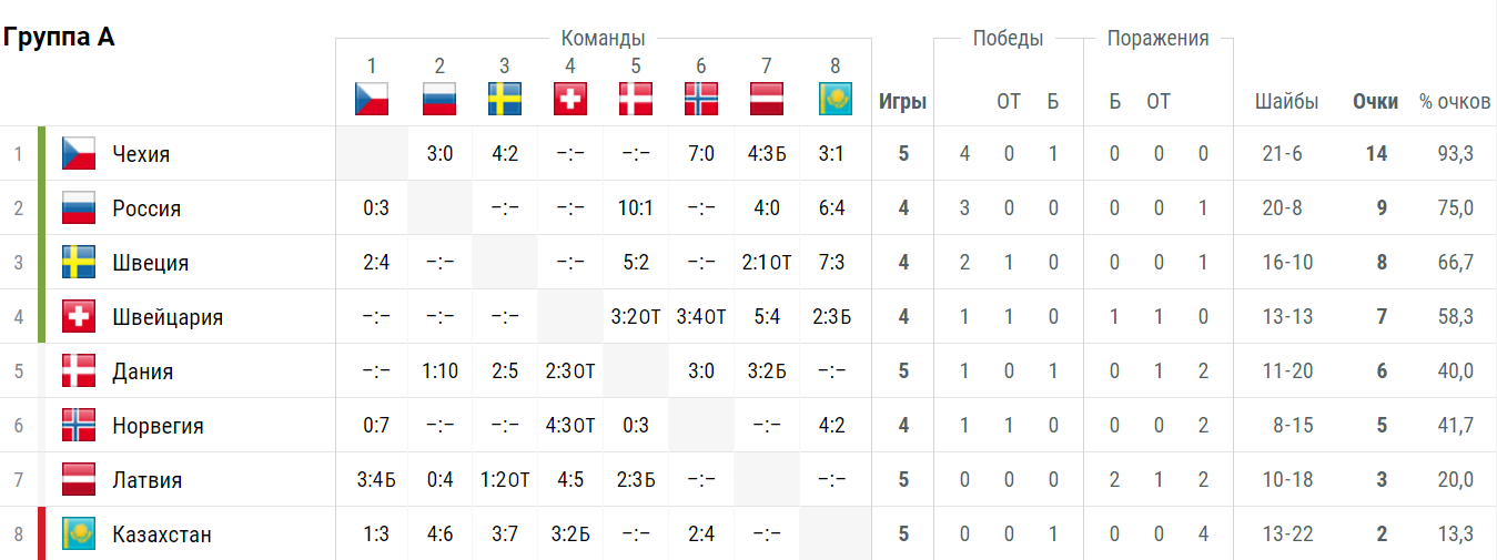 Хоккей чм турнирная таблица. Хоккей статистика по матчам. Швеция хоккей таблица. Казахстан хоккей таблица.