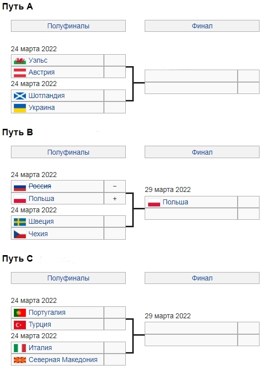 Турнирная таблица чм 24. Турнирная сетка ЧМ 2022. Турнирная сетка полуфинал.