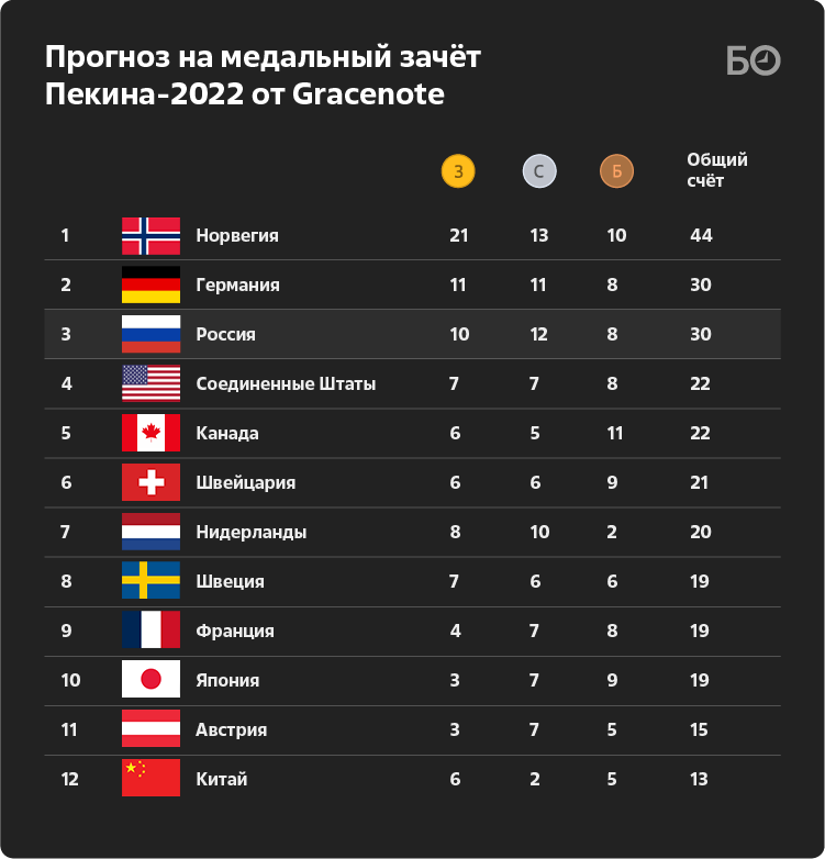 Золотых сколько олимпиаде. Олимпийский зачет по медалям. Количество золотых медалей на Олимпиаде. Сколько у нас медалей.
