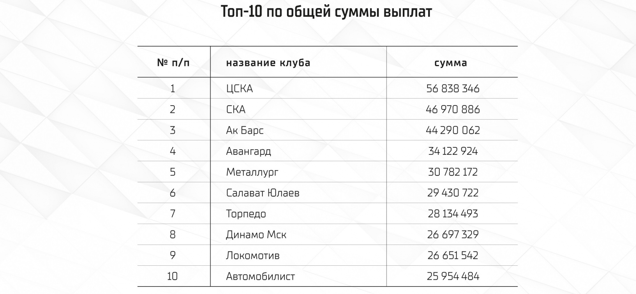 Ак Барс» получил 44 млн рублей призовых от КХЛ. Это на 12 млн меньше, чем  ЦСКА