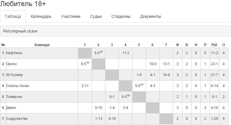 Салават юлаев расписание таблица матчей турнирная. Турнирная таблица ЮХЛ. Турнирная таблица ночной Лиги. ЮХЛ таблица. АК Барс таблица турнира.