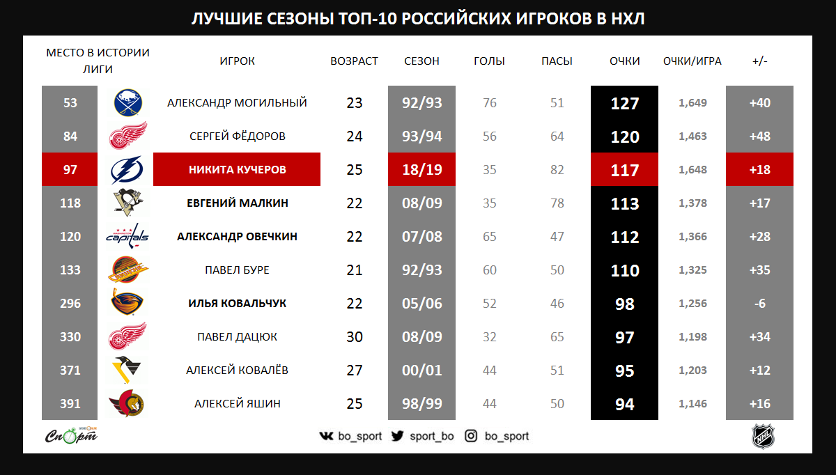 Сколько очков дают в нхл