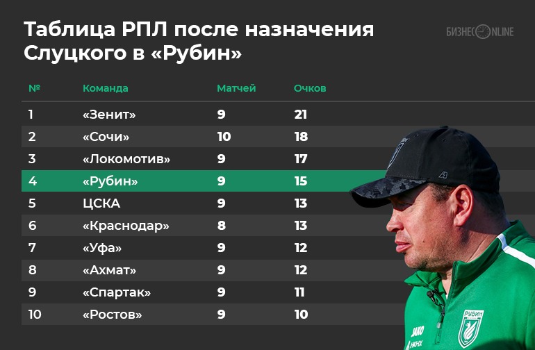 Новости футбола россии турнирная таблица