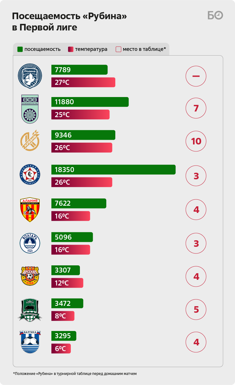 Мороз, результаты и хамство футболистов? Почему на «Рубин» так мало ходят |  Спорт на БИЗНЕС Online