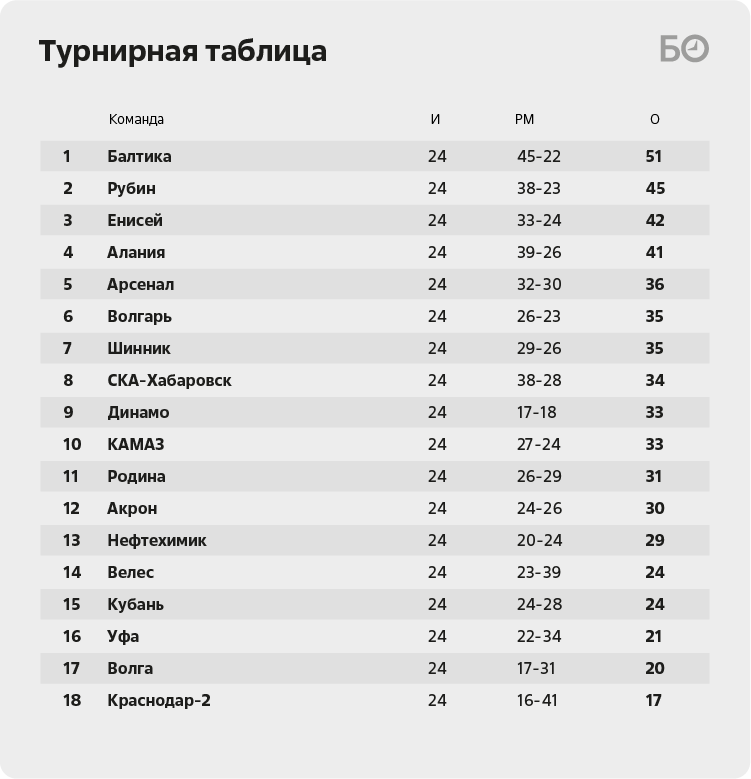 Балтика турнирная. Балтика турнирная таблица. Динамо Махачкала турнирная таблица.