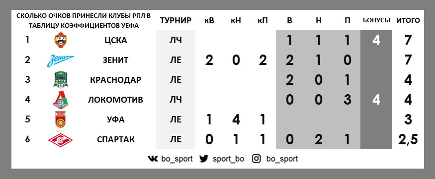 сколько раз русские клубы выигрывали рпл. сколько очков приносит команде. сколько очков приносит команде. сколько очков за попадание в кольцо в баскетболе. сколько очков приносит команде попадание в кольцо.