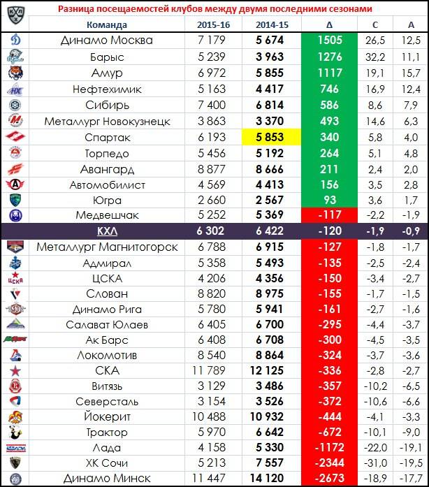 Минск разница. Таблица посещаемости КХЛ. Таблица команд КХЛ. Посещаемость КХЛ. КХЛ статистика.