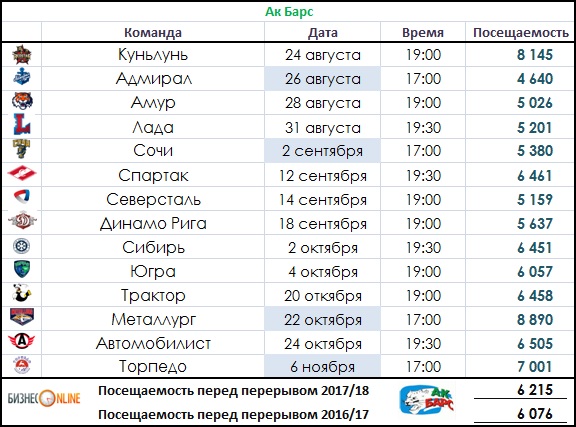 Ак барс игры расписание. Посещаемость КХЛ. Посещаемость АК Барса.