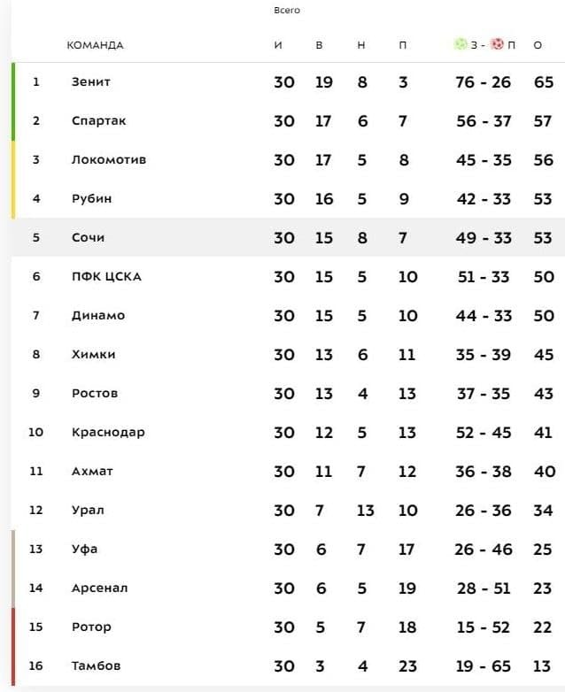 Рубин турнирная таблица 2023. Рубин турнирная таблица. Таблица футбола Рубина. Футбол Рубин Казань турнирная таблица. Таблица по футболу Балтика.