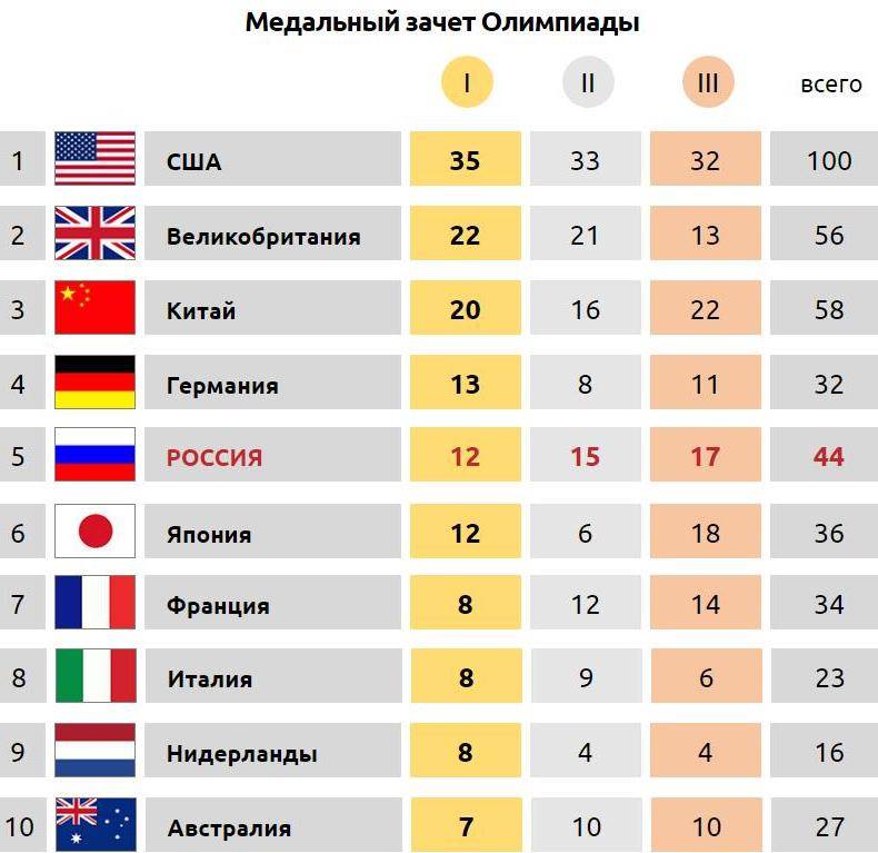 Места в олимпиаде. Олимпиада 2018 медальный зачет. Общий медальный зачет Олимпийских игр 2018. Зачет медалей олимпиада 2018. Олимпиада 1970 медальный зачет.