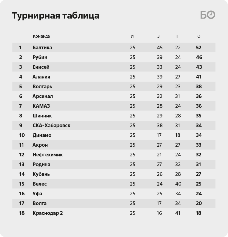 Футбол таблица первой лиги. Лига 1 таблица.