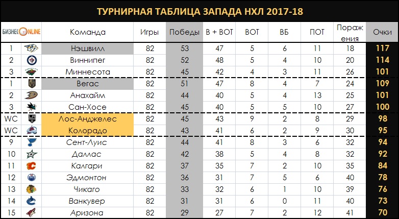 Сколько дается очков за победу в кхл